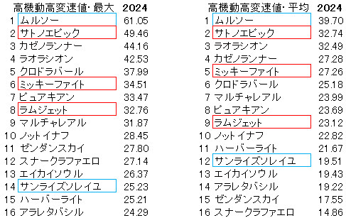 ユニコーンＳ　高機動高変速値　2024